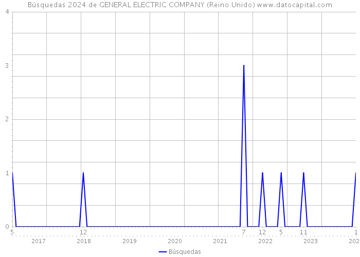 Búsquedas 2024 de GENERAL ELECTRIC COMPANY (Reino Unido) 