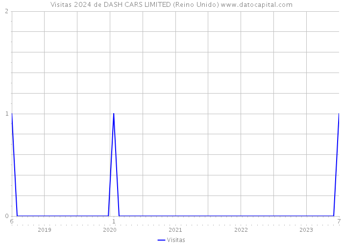 Visitas 2024 de DASH CARS LIMITED (Reino Unido) 