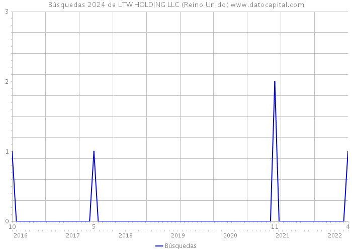 Búsquedas 2024 de LTW HOLDING LLC (Reino Unido) 