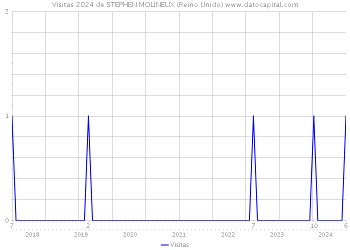 Visitas 2024 de STEPHEN MOLINEUX (Reino Unido) 