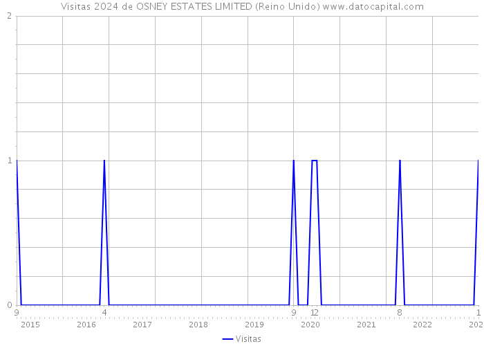 Visitas 2024 de OSNEY ESTATES LIMITED (Reino Unido) 