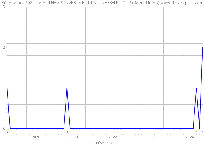 Búsquedas 2024 de ANTHEMIS INVESTMENT PARTNERSHIP UC LP (Reino Unido) 