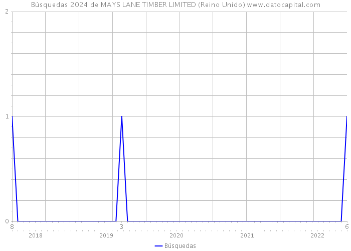 Búsquedas 2024 de MAYS LANE TIMBER LIMITED (Reino Unido) 