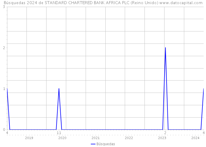 Búsquedas 2024 de STANDARD CHARTERED BANK AFRICA PLC (Reino Unido) 