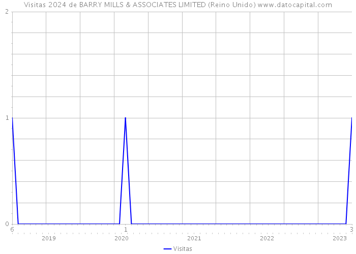 Visitas 2024 de BARRY MILLS & ASSOCIATES LIMITED (Reino Unido) 