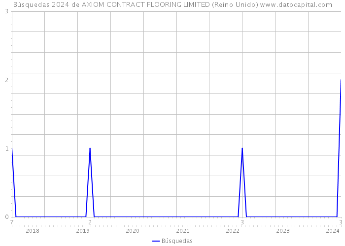 Búsquedas 2024 de AXIOM CONTRACT FLOORING LIMITED (Reino Unido) 