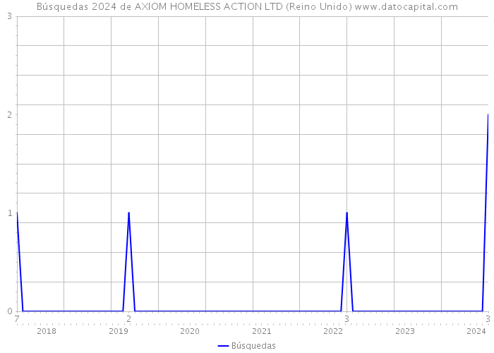 Búsquedas 2024 de AXIOM HOMELESS ACTION LTD (Reino Unido) 