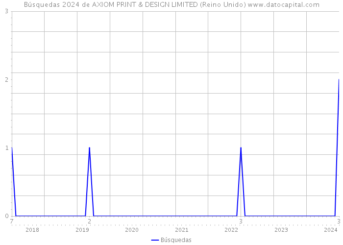 Búsquedas 2024 de AXIOM PRINT & DESIGN LIMITED (Reino Unido) 