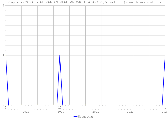 Búsquedas 2024 de ALEXANDRE VLADIMROVICH KAZAKOV (Reino Unido) 