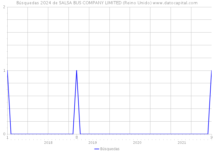 Búsquedas 2024 de SALSA BUS COMPANY LIMITED (Reino Unido) 