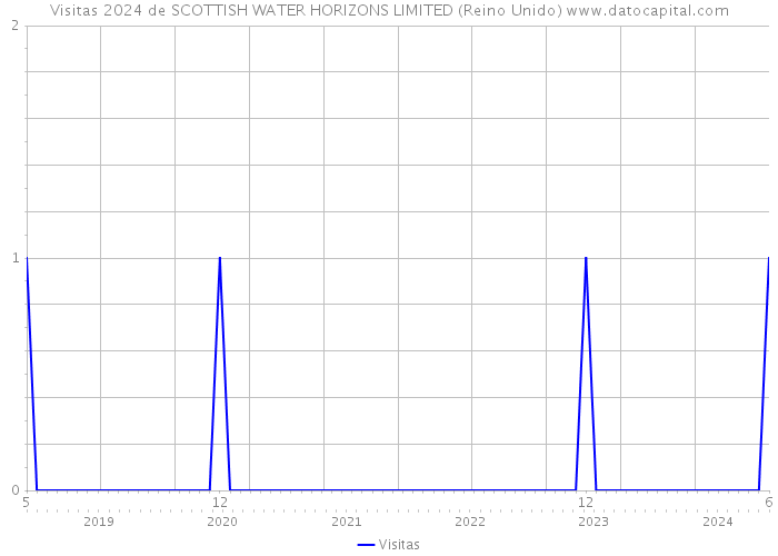 Visitas 2024 de SCOTTISH WATER HORIZONS LIMITED (Reino Unido) 