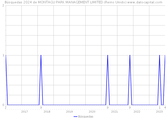 Búsquedas 2024 de MONTAGU PARK MANAGEMENT LIMITED (Reino Unido) 