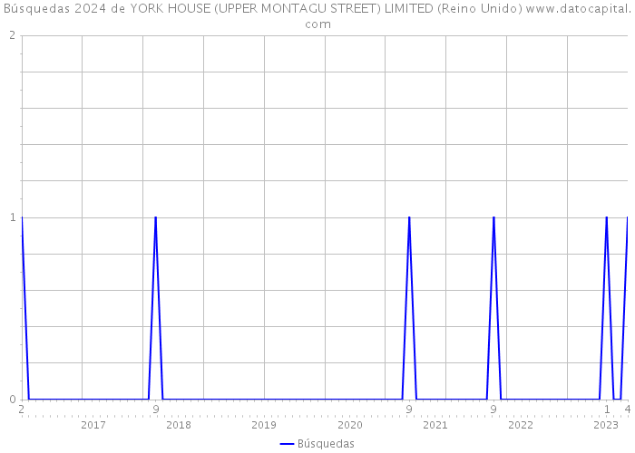 Búsquedas 2024 de YORK HOUSE (UPPER MONTAGU STREET) LIMITED (Reino Unido) 