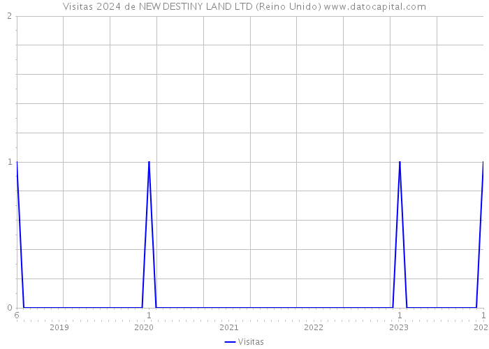 Visitas 2024 de NEW DESTINY LAND LTD (Reino Unido) 