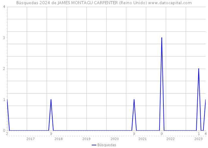 Búsquedas 2024 de JAMES MONTAGU CARPENTER (Reino Unido) 