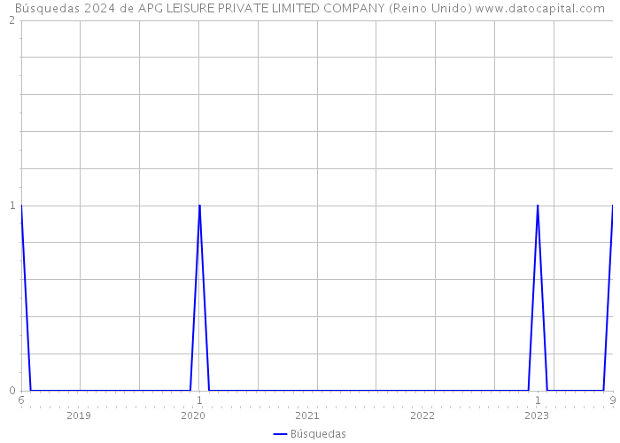 Búsquedas 2024 de APG LEISURE PRIVATE LIMITED COMPANY (Reino Unido) 