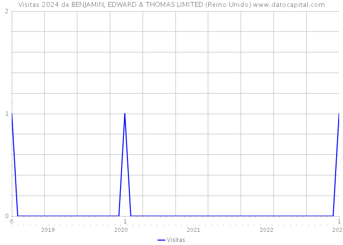 Visitas 2024 de BENJAMIN, EDWARD & THOMAS LIMITED (Reino Unido) 