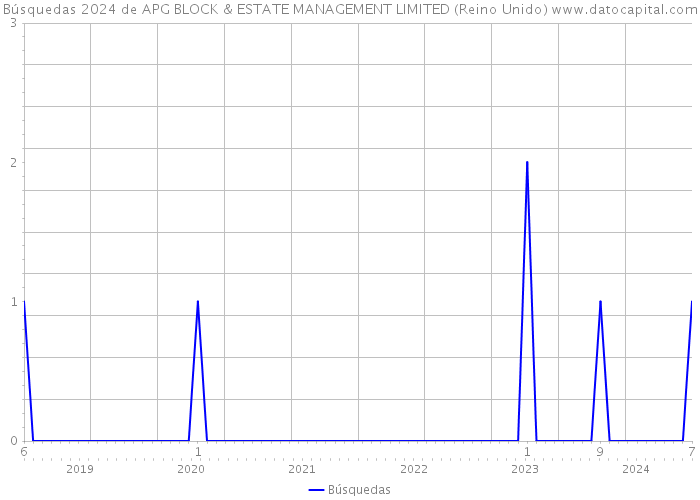 Búsquedas 2024 de APG BLOCK & ESTATE MANAGEMENT LIMITED (Reino Unido) 