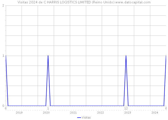 Visitas 2024 de C HARRIS LOGISTICS LIMITED (Reino Unido) 