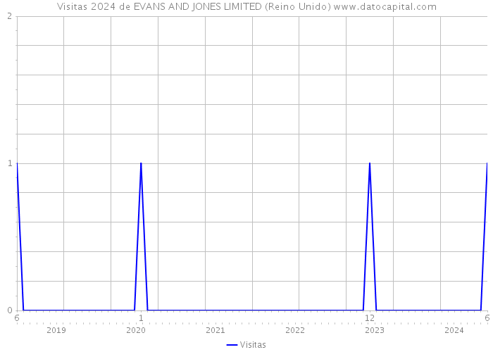 Visitas 2024 de EVANS AND JONES LIMITED (Reino Unido) 