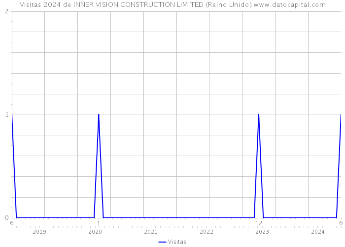 Visitas 2024 de INNER VISION CONSTRUCTION LIMITED (Reino Unido) 