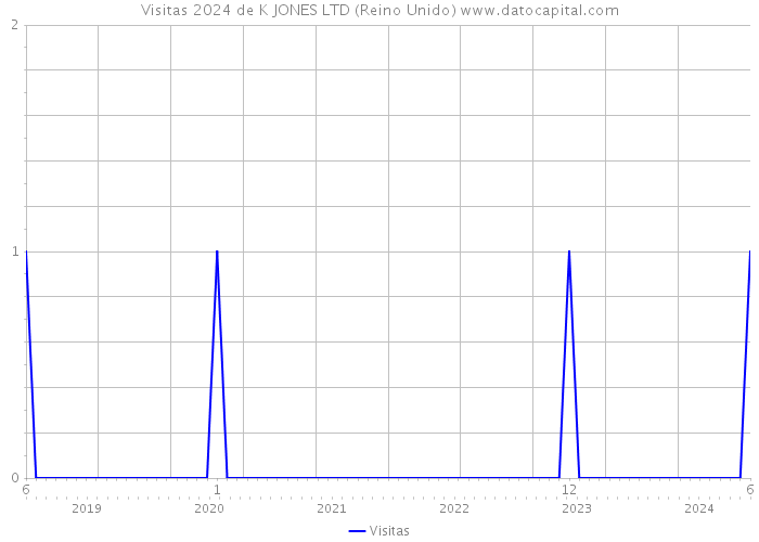 Visitas 2024 de K JONES LTD (Reino Unido) 