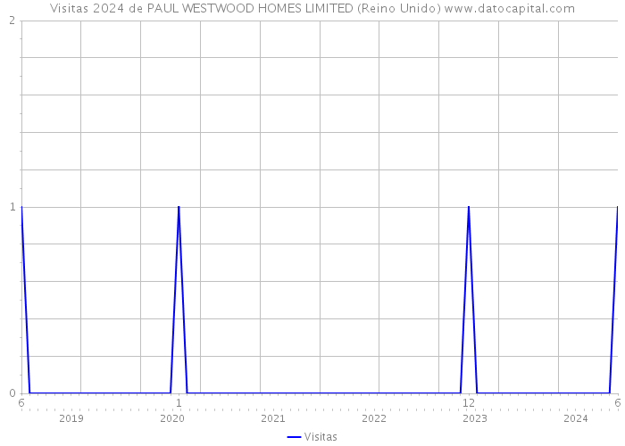 Visitas 2024 de PAUL WESTWOOD HOMES LIMITED (Reino Unido) 