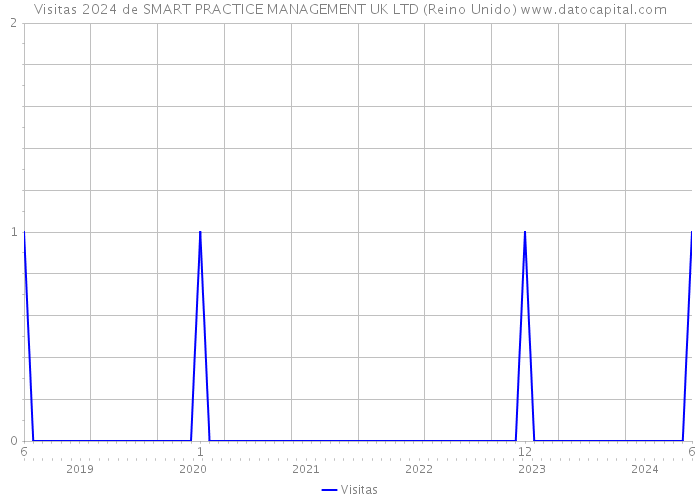 Visitas 2024 de SMART PRACTICE MANAGEMENT UK LTD (Reino Unido) 