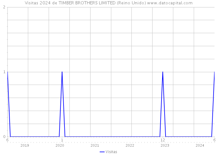 Visitas 2024 de TIMBER BROTHERS LIMITED (Reino Unido) 