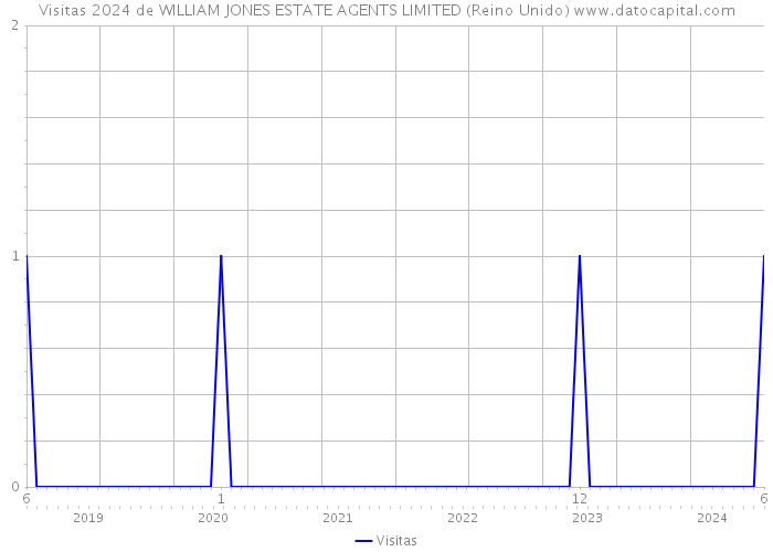 Visitas 2024 de WILLIAM JONES ESTATE AGENTS LIMITED (Reino Unido) 