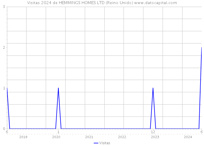 Visitas 2024 de HEMMINGS HOMES LTD (Reino Unido) 