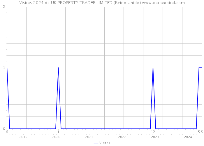 Visitas 2024 de UK PROPERTY TRADER LIMITED (Reino Unido) 