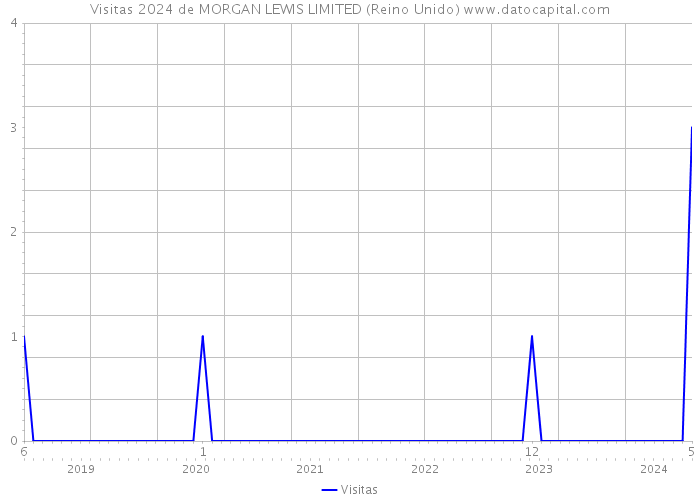 Visitas 2024 de MORGAN LEWIS LIMITED (Reino Unido) 