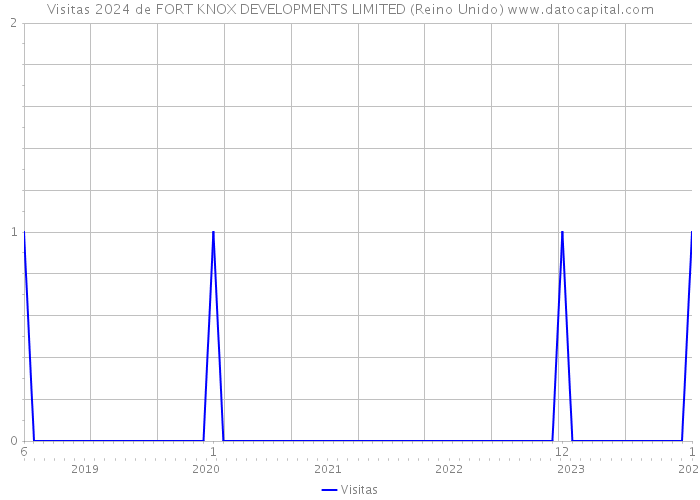 Visitas 2024 de FORT KNOX DEVELOPMENTS LIMITED (Reino Unido) 