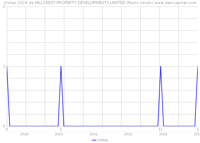 Visitas 2024 de HILLCREST PROPERTY DEVELOPMENTS LIMITED (Reino Unido) 