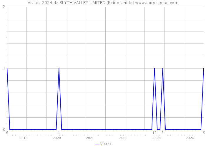 Visitas 2024 de BLYTH VALLEY LIMITED (Reino Unido) 