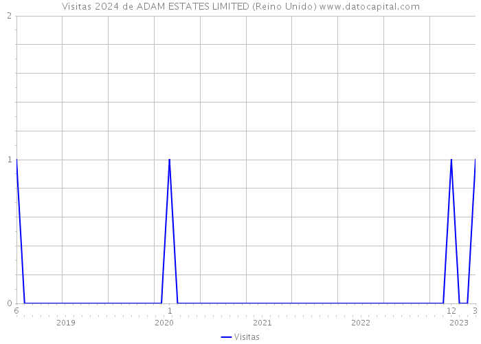 Visitas 2024 de ADAM ESTATES LIMITED (Reino Unido) 