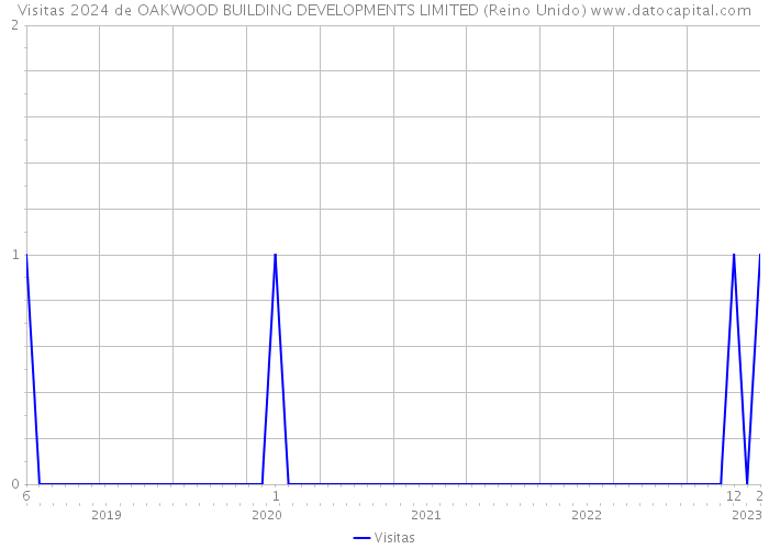 Visitas 2024 de OAKWOOD BUILDING DEVELOPMENTS LIMITED (Reino Unido) 