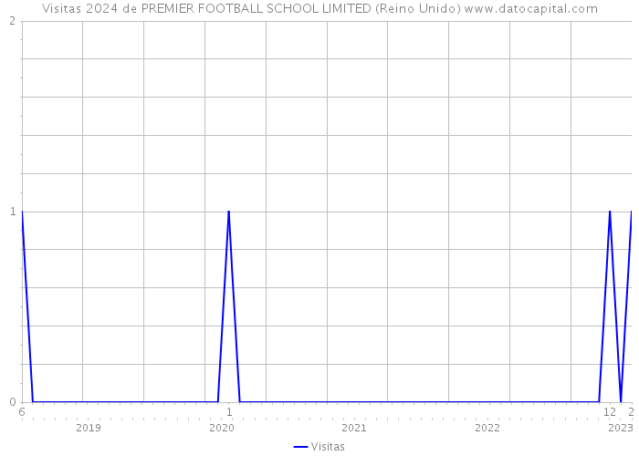 Visitas 2024 de PREMIER FOOTBALL SCHOOL LIMITED (Reino Unido) 