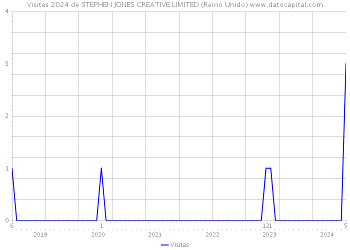 Visitas 2024 de STEPHEN JONES CREATIVE LIMITED (Reino Unido) 