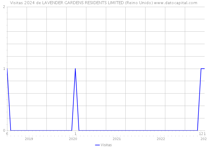 Visitas 2024 de LAVENDER GARDENS RESIDENTS LIMITED (Reino Unido) 