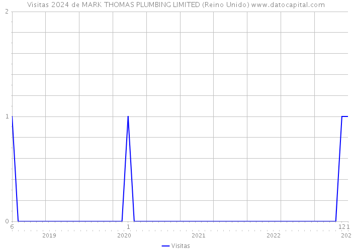 Visitas 2024 de MARK THOMAS PLUMBING LIMITED (Reino Unido) 