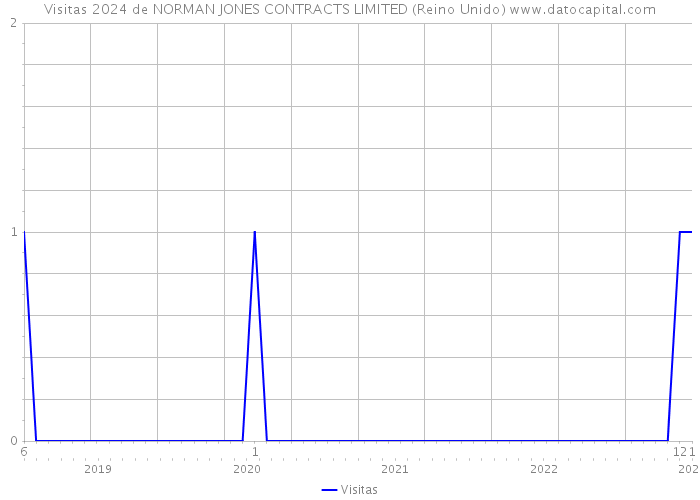 Visitas 2024 de NORMAN JONES CONTRACTS LIMITED (Reino Unido) 