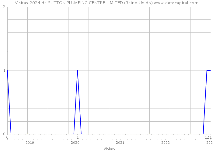 Visitas 2024 de SUTTON PLUMBING CENTRE LIMITED (Reino Unido) 