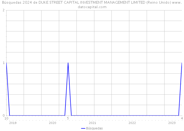 Búsquedas 2024 de DUKE STREET CAPITAL INVESTMENT MANAGEMENT LIMITED (Reino Unido) 