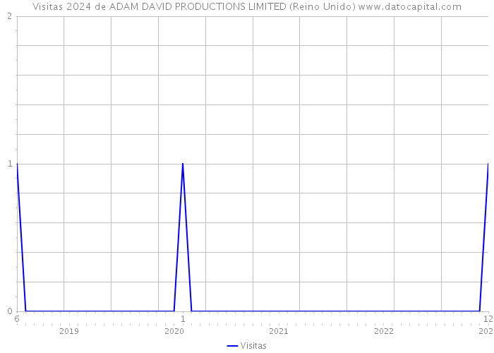 Visitas 2024 de ADAM DAVID PRODUCTIONS LIMITED (Reino Unido) 