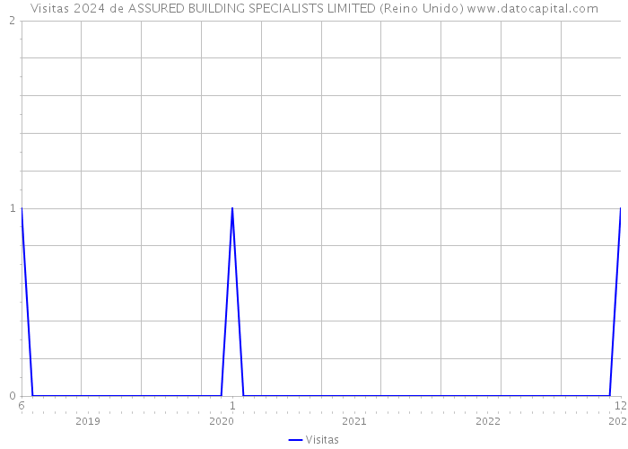 Visitas 2024 de ASSURED BUILDING SPECIALISTS LIMITED (Reino Unido) 