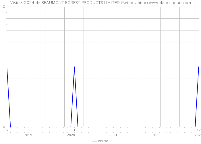 Visitas 2024 de BEAUMONT FOREST PRODUCTS LIMITED (Reino Unido) 