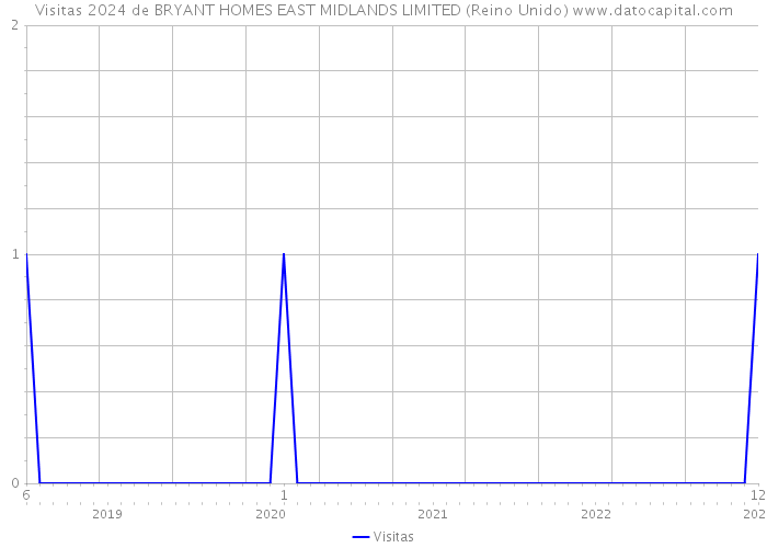 Visitas 2024 de BRYANT HOMES EAST MIDLANDS LIMITED (Reino Unido) 