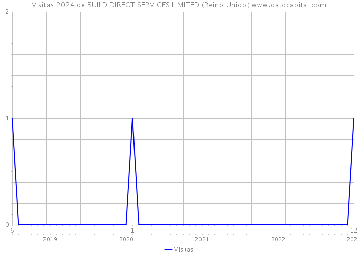 Visitas 2024 de BUILD DIRECT SERVICES LIMITED (Reino Unido) 